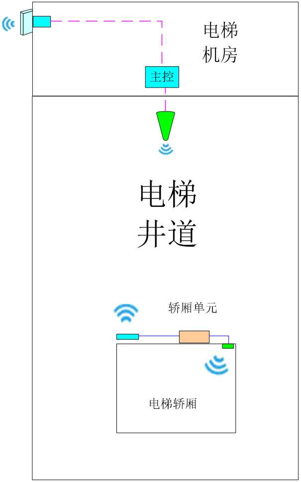 电梯场景覆盖解决方案